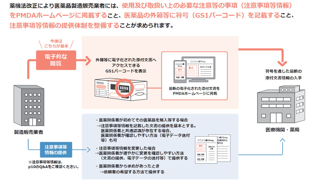薬機法改正により医薬品製造販売業者には、使用及び取扱い上の必要な注意等の事項(注意事項等情報)
をPMDAホームページに掲載すること、医薬品の外箱等に符号(GS1バーコード)を記載すること、
周囲事項等情報の提供体制を整備することが求められることの説明